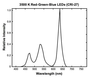 Spectral power distribution for an RGB white LED showing peaks Spectral power distribution